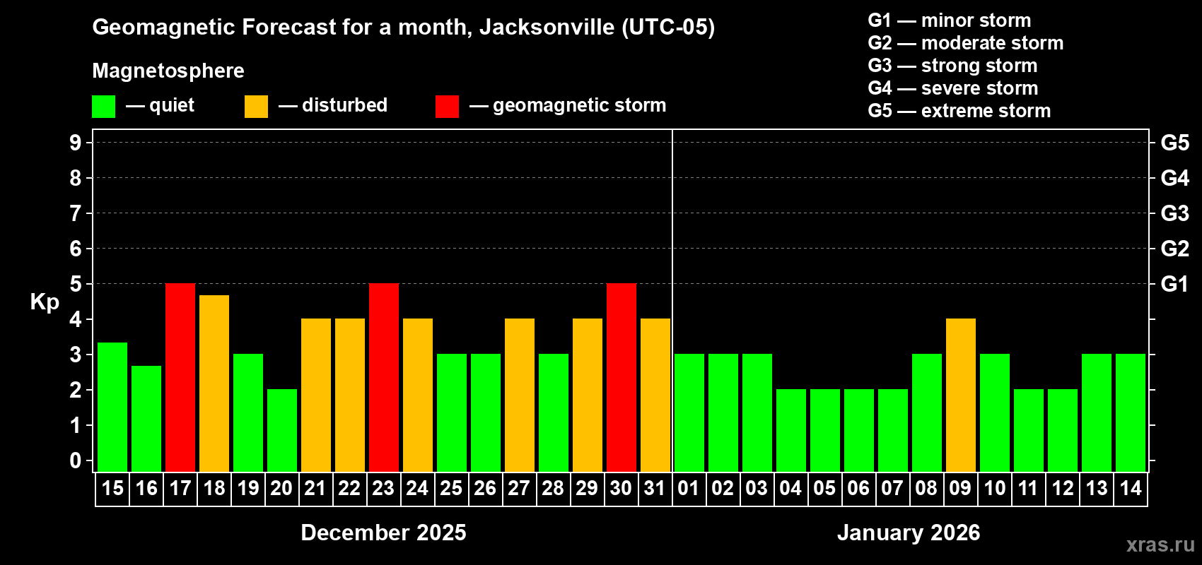 Forecast of the daily maximal value of geomagnetic index&nbsp;Kp for <b>1 month</b> (31 days) <b>from Dec 15, 2025 to Jan 14, 2026</b>
