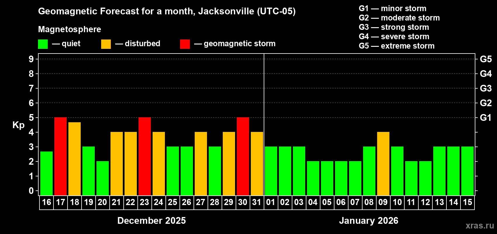 Forecast of the daily maximal value of geomagnetic index&nbsp;Kp for <b>1 month</b> (31 days) <b>from Dec 16, 2025 to Jan 15, 2026</b>