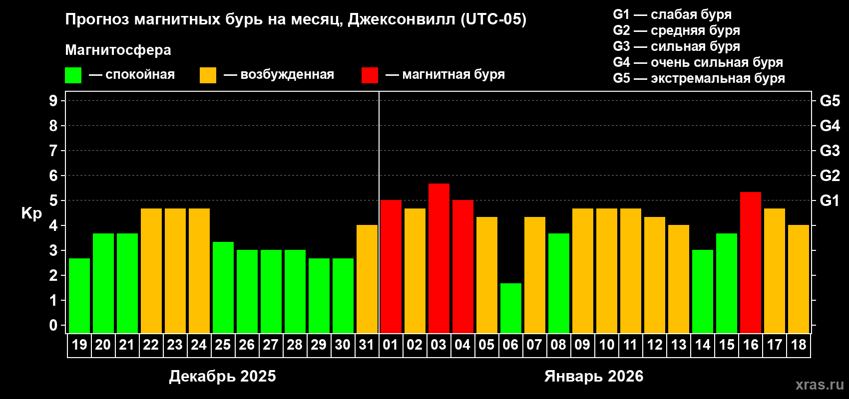 Прогноз максимального суточного геомагнитного индекса&nbsp;Kp на <b>1 месяц</b> (31 день) <b>с 19 декабря 2025 г по 18 января 2026 г</b>
