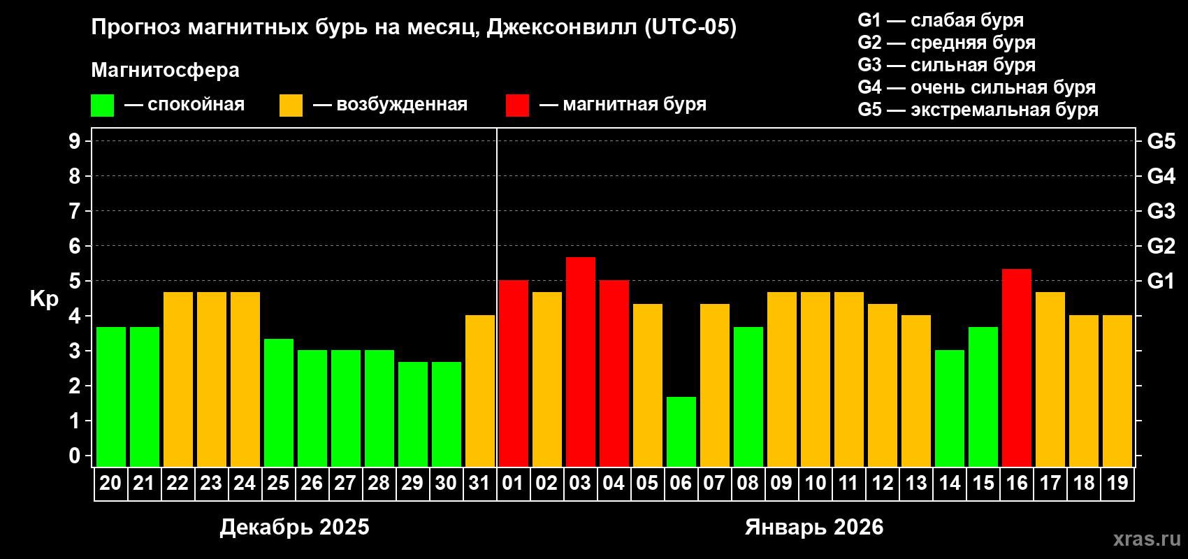 Прогноз максимального суточного геомагнитного индекса&nbsp;Kp на <b>1 месяц</b> (31 день) <b>с 20 декабря 2025 г по 19 января 2026 г</b>