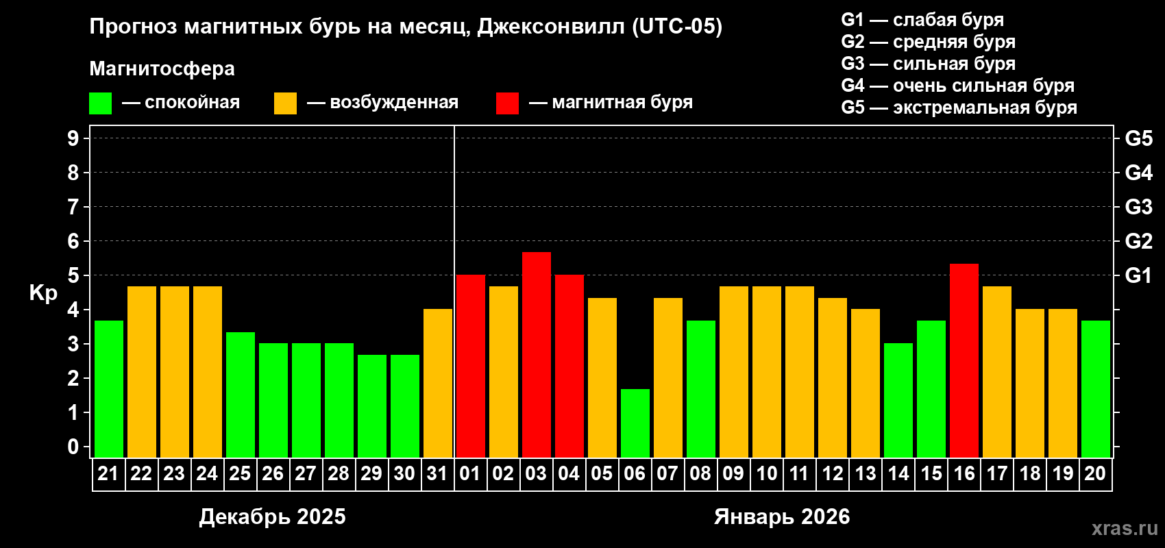 Прогноз максимального суточного геомагнитного индекса&nbsp;Kp на <b>1 месяц</b> (31 день) <b>с 21 декабря 2025 г по 20 января 2026 г</b>