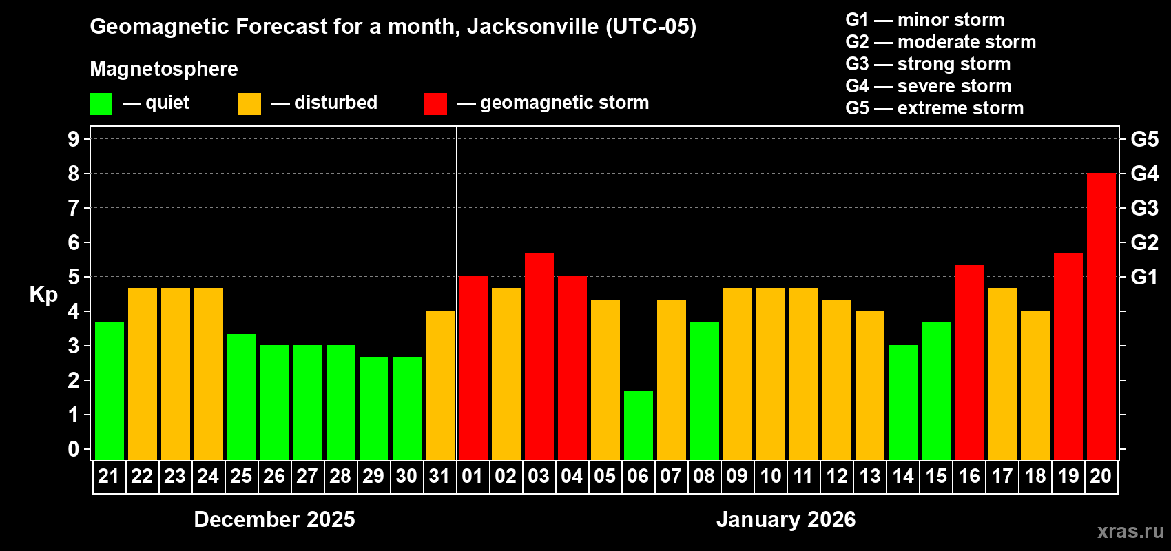 Forecast of the daily maximal value of geomagnetic index&nbsp;Kp for <b>1 month</b> (31 days) <b>from Dec 21, 2025 to Jan 20, 2026</b>