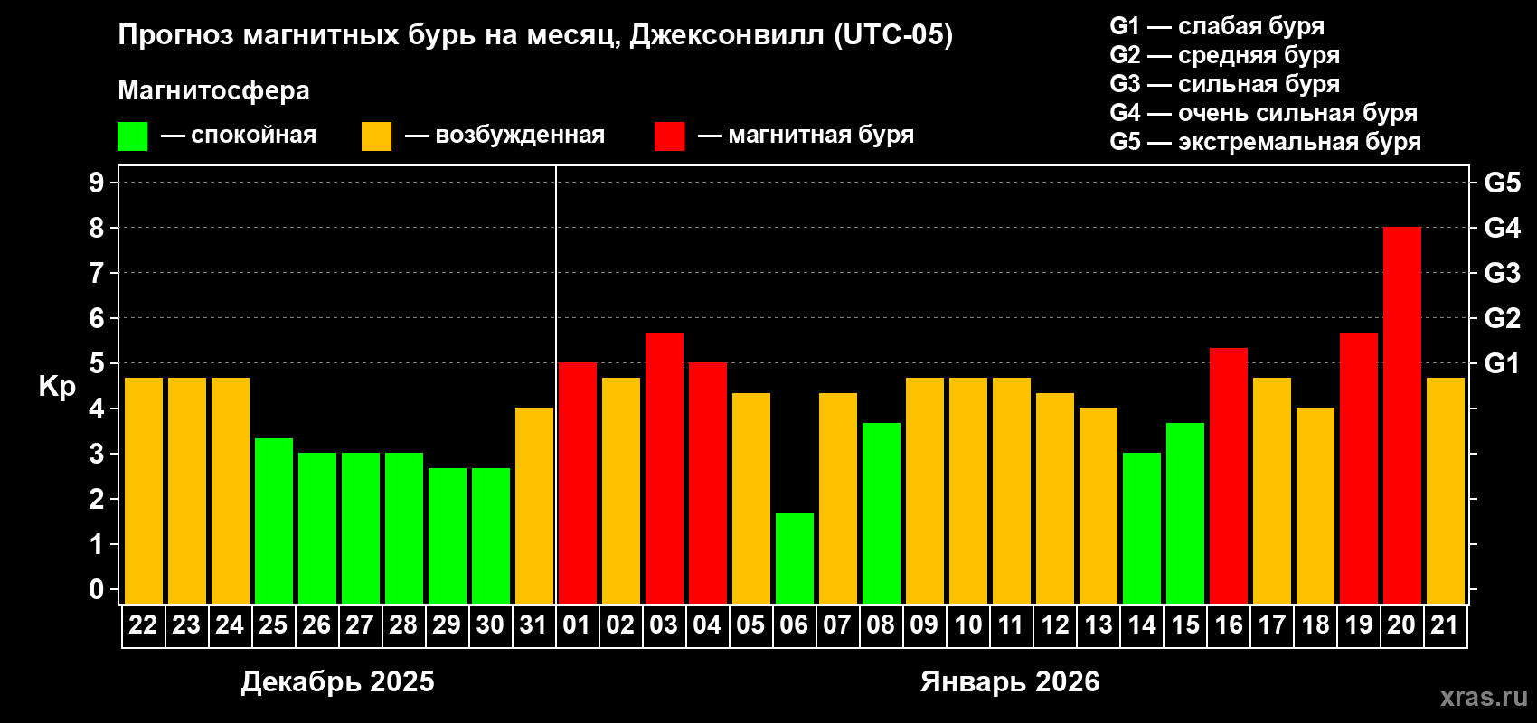 Прогноз максимального суточного геомагнитного индекса&nbsp;Kp на <b>1 месяц</b> (31 день) <b>с 22 декабря 2025 г по 21 января 2026 г</b>