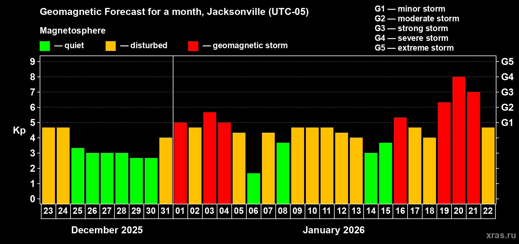 Forecast of the daily maximal value of geomagnetic index Kp for <b>1 month</b> (31 days) <b>from Dec 23, 2025 to Jan 22, 2026</b>