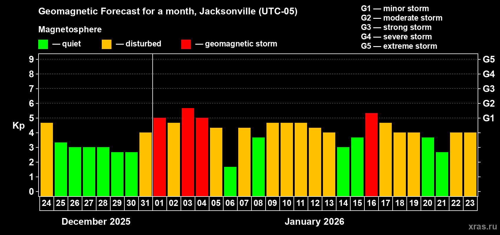 Forecast of the daily maximal value of geomagnetic index&nbsp;Kp for <b>1 month</b> (31 days) <b>from Dec 24, 2025 to Jan 23, 2026</b>