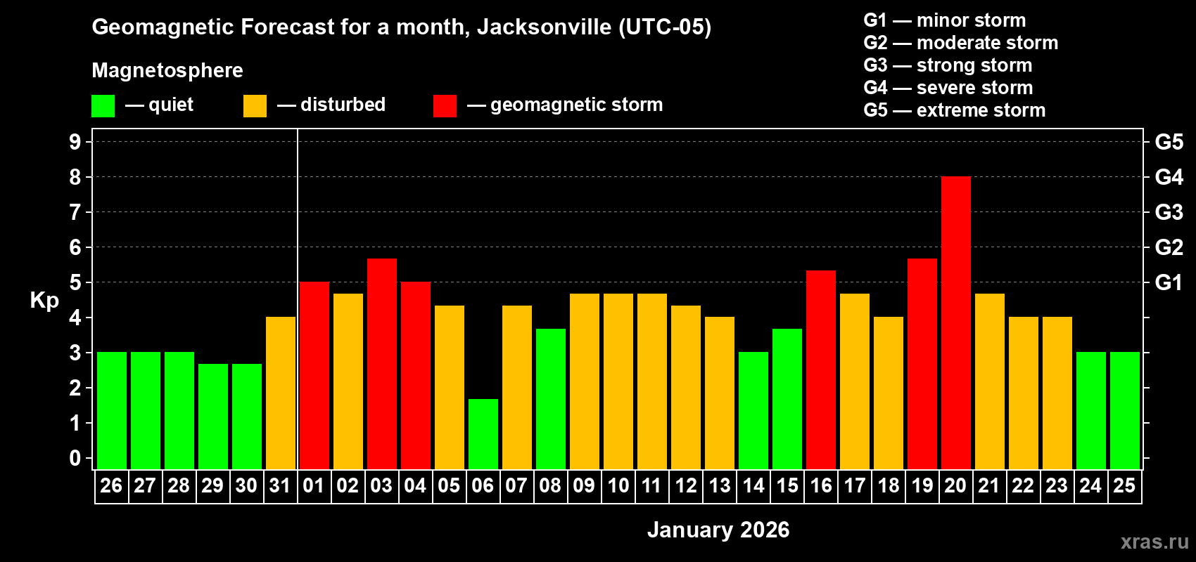Forecast of the daily maximal value of geomagnetic index&nbsp;Kp for <b>1 month</b> (31 days) <b>from Dec 26, 2025 to Jan 25, 2026</b>