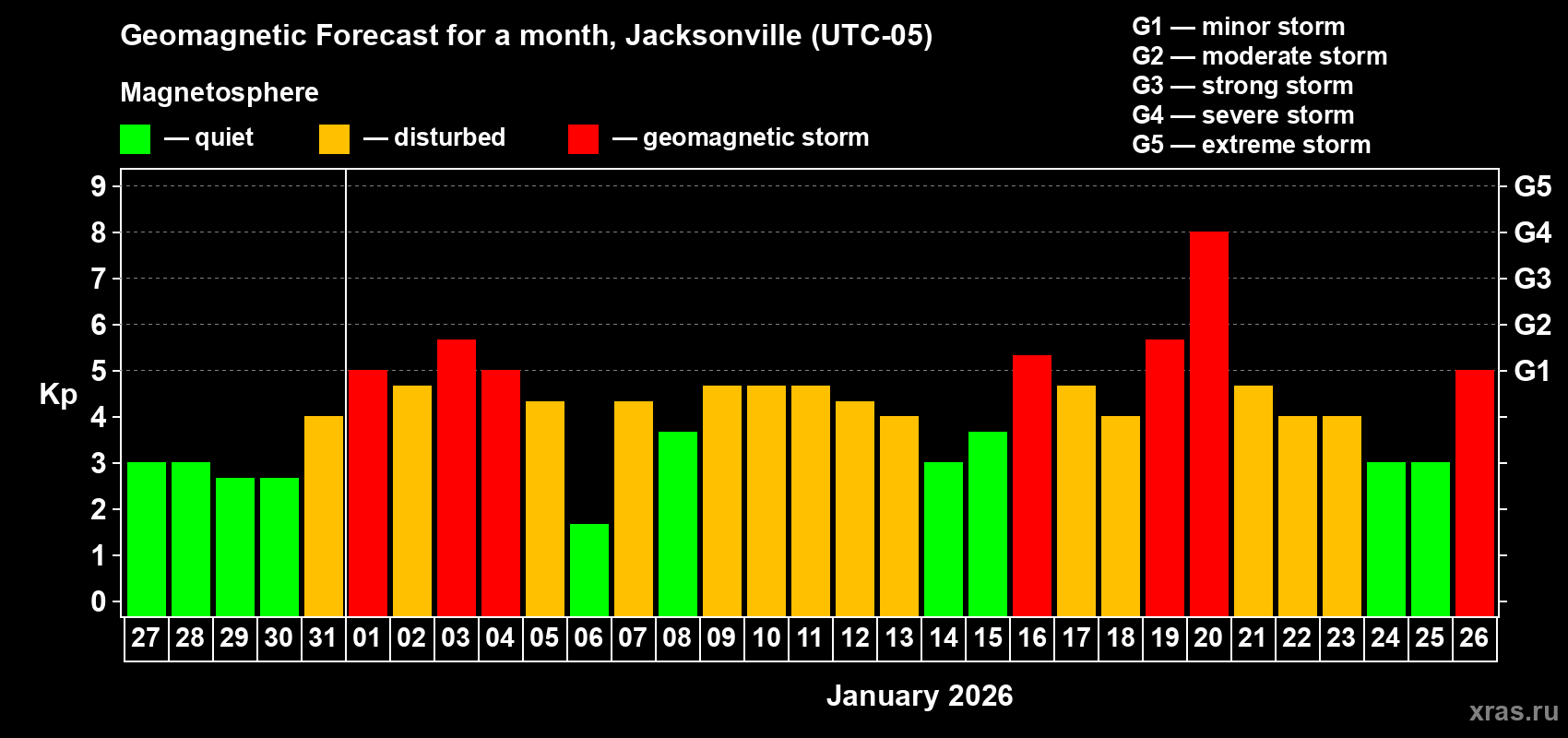 Forecast of the daily maximal value of geomagnetic index&nbsp;Kp for <b>1 month</b> (31 days) <b>from Dec 27, 2025 to Jan 26, 2026</b>