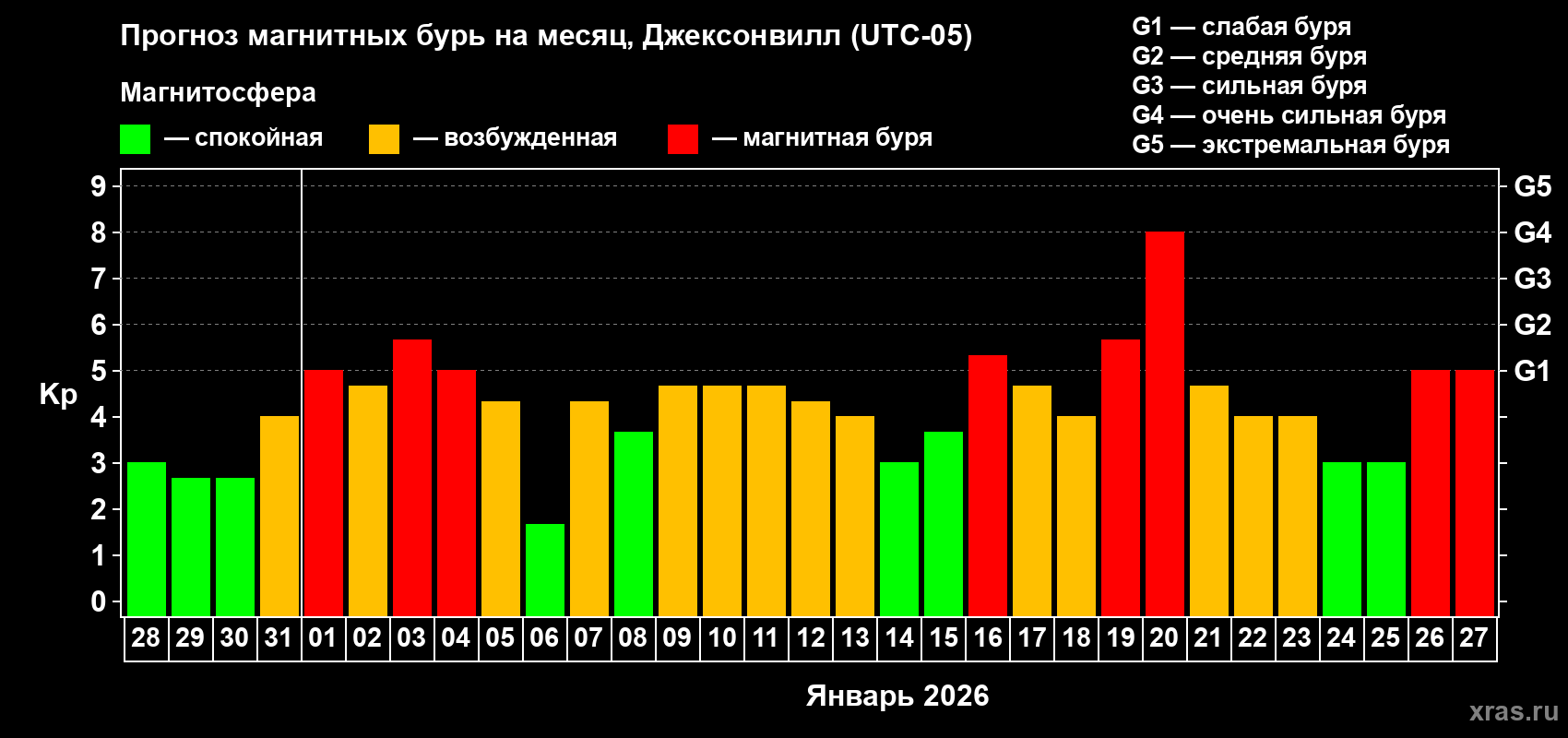Прогноз максимального суточного геомагнитного индекса&nbsp;Kp на <b>1 месяц</b> (31 день) <b>с 28 декабря 2025 г по 27 января 2026 г</b>