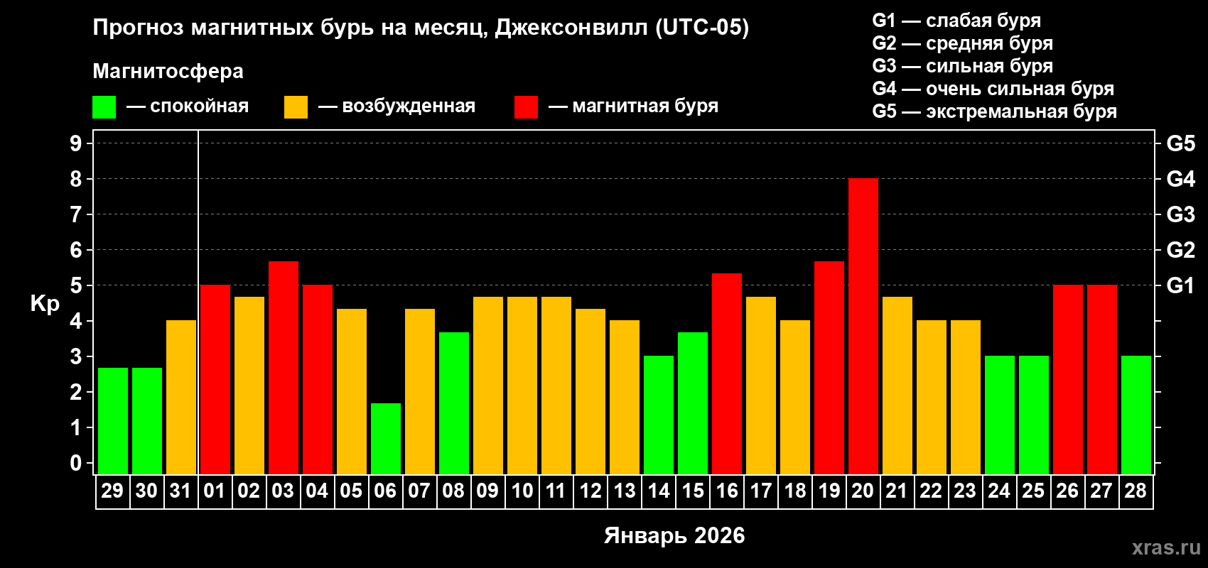 Прогноз максимального суточного геомагнитного индекса&nbsp;Kp на <b>1 месяц</b> (31 день) <b>с 29 декабря 2025 г по 28 января 2026 г</b>