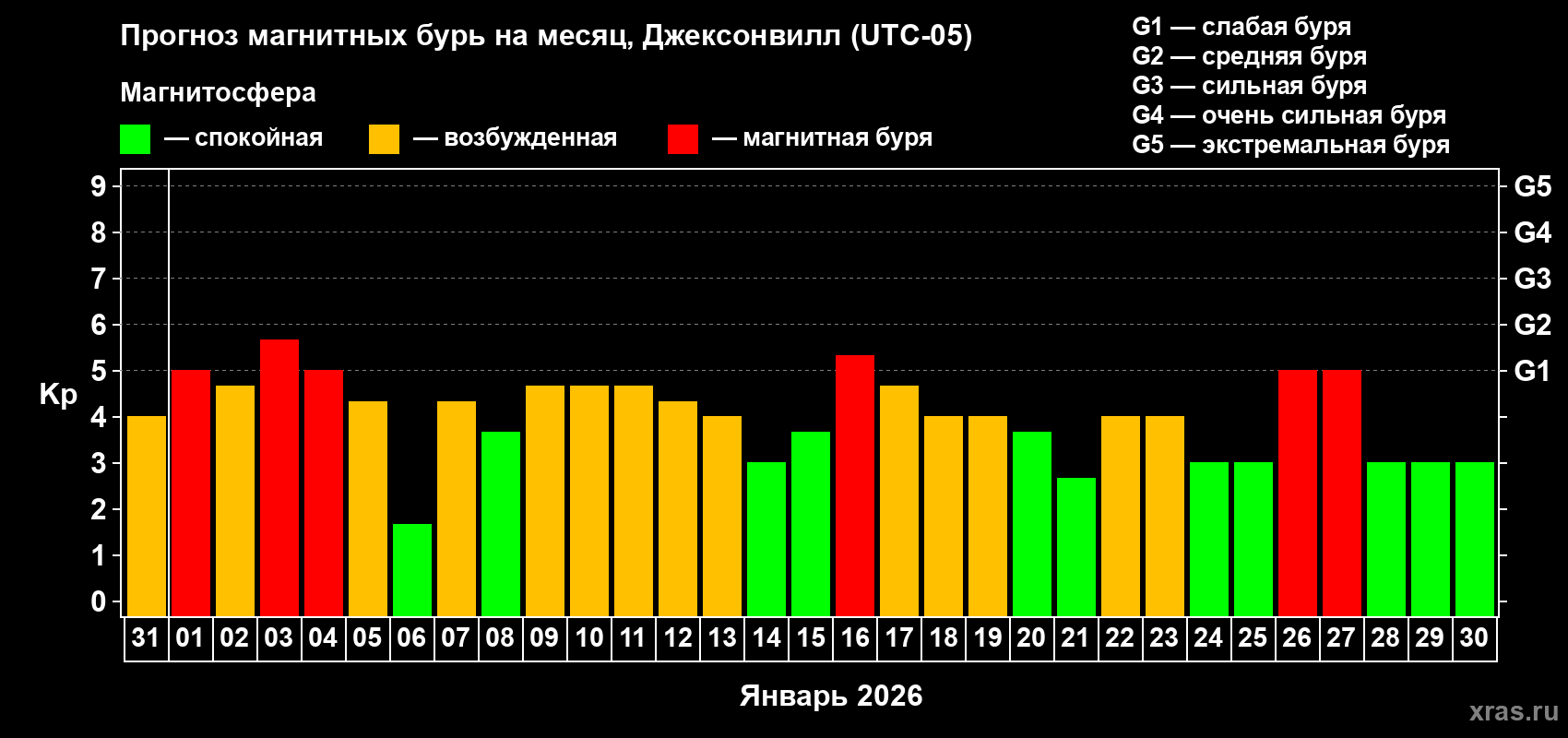 Прогноз максимального суточного геомагнитного индекса&nbsp;Kp на <b>1 месяц</b> (31 день) <b>с 31 декабря 2025 г по 30 января 2026 г</b>