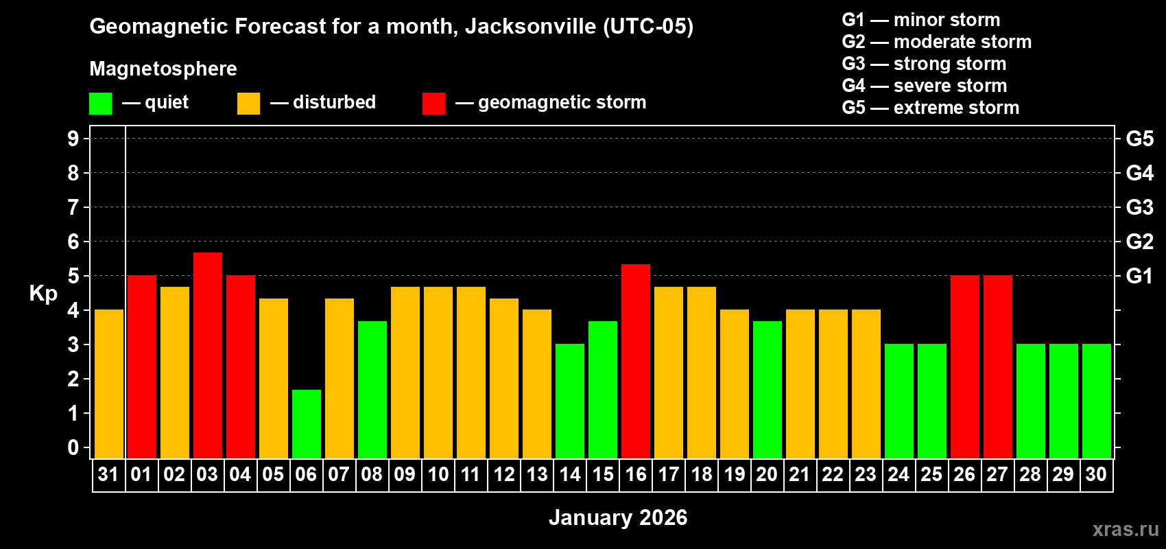 Forecast of the daily maximal value of geomagnetic index&nbsp;Kp for <b>1 month</b> (31 days) <b>from Dec 31, 2025 to Jan 30, 2026</b>