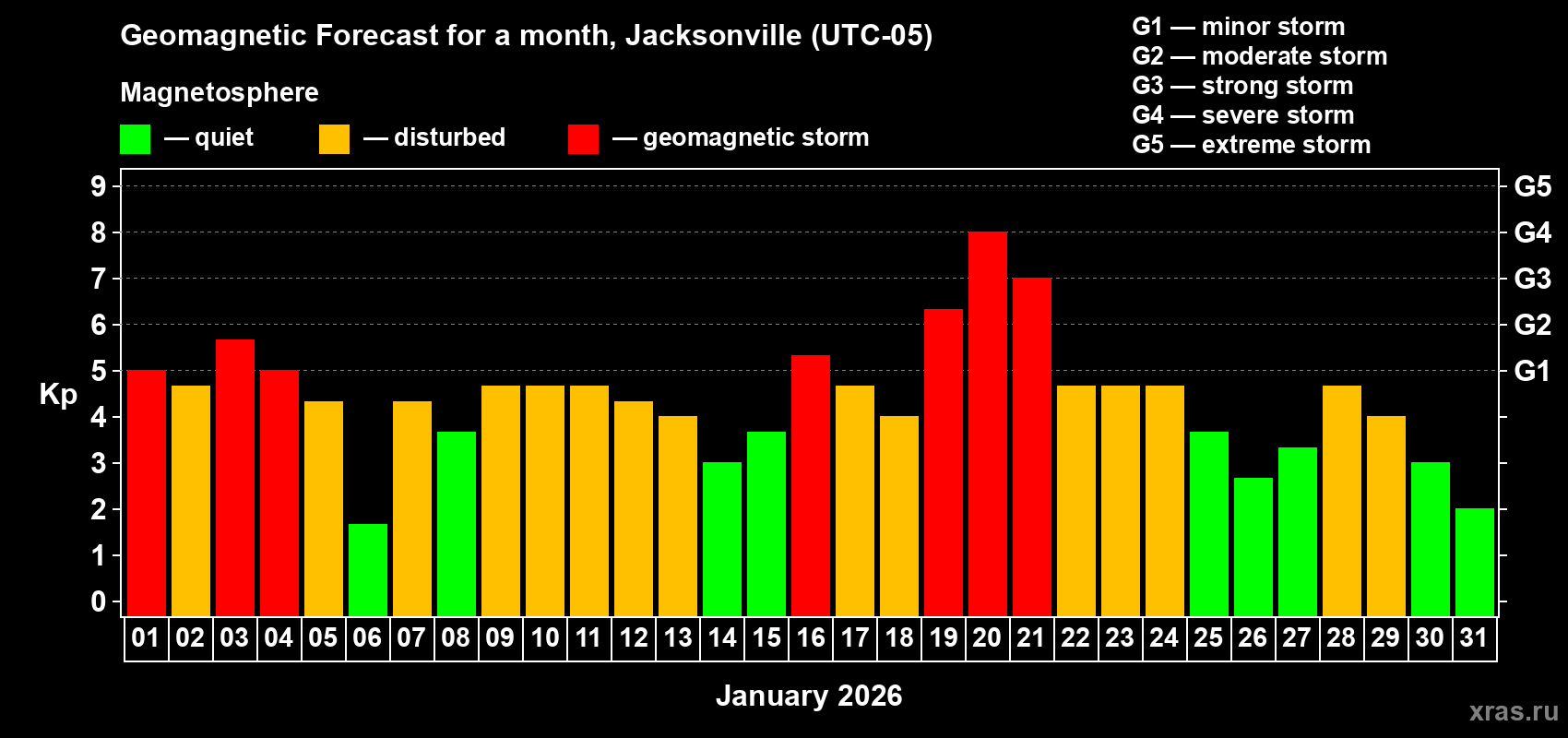 Forecast of the daily maximal value of geomagnetic index&nbsp;Kp for <b>1 month</b> (31 days) <b>from Jan 01, 2026 to Jan 31, 2026</b>