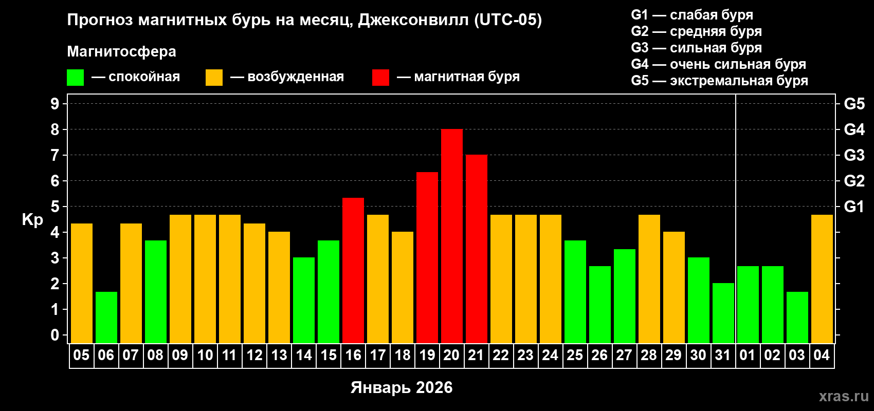 Прогноз максимального суточного геомагнитного индекса&nbsp;Kp на <b>1 месяц</b> (31 день) <b>с 05 января по 04 февраля 2026 г</b>