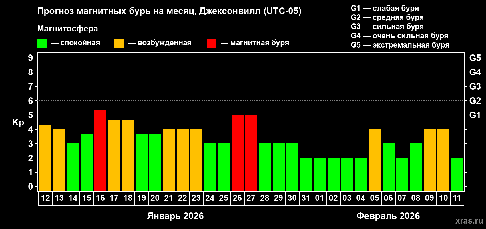Прогноз максимального суточного геомагнитного индекса&nbsp;Kp на <b>1 месяц</b> (31 день) <b>с 12 января по 11 февраля 2026 г</b>