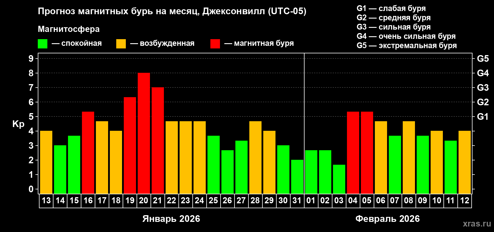 Прогноз максимального суточного геомагнитного индекса&nbsp;Kp на <b>1 месяц</b> (31 день) <b>с 13 января по 12 февраля 2026 г</b>