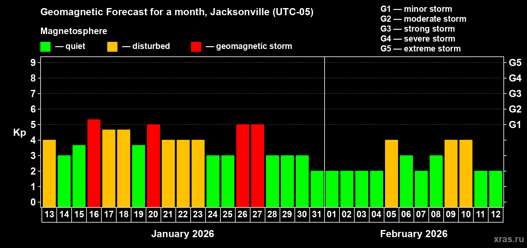 Forecast of the daily maximal value of geomagnetic index&nbsp;Kp for <b>1 month</b> (31 days) <b>from Jan 13, 2026 to Feb 12, 2026</b>