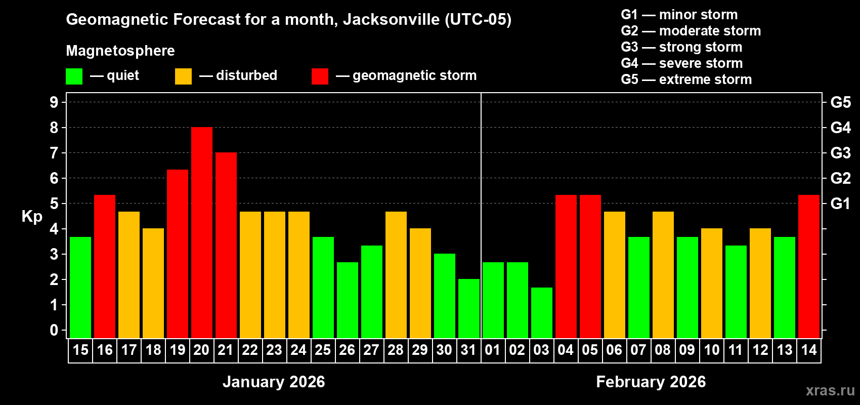 Forecast of the daily maximal value of geomagnetic index&nbsp;Kp for <b>1 month</b> (31 days) <b>from Jan 15, 2026 to Feb 14, 2026</b>