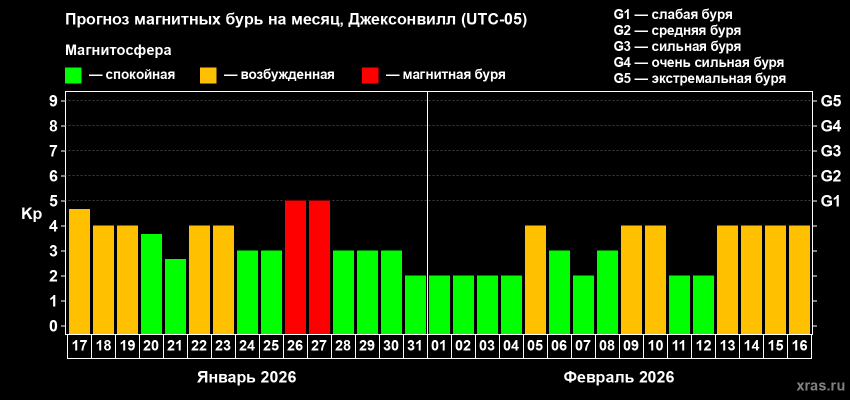 Прогноз максимального суточного геомагнитного индекса&nbsp;Kp на <b>1 месяц</b> (31 день) <b>с 17 января по 16 февраля 2026 г</b>