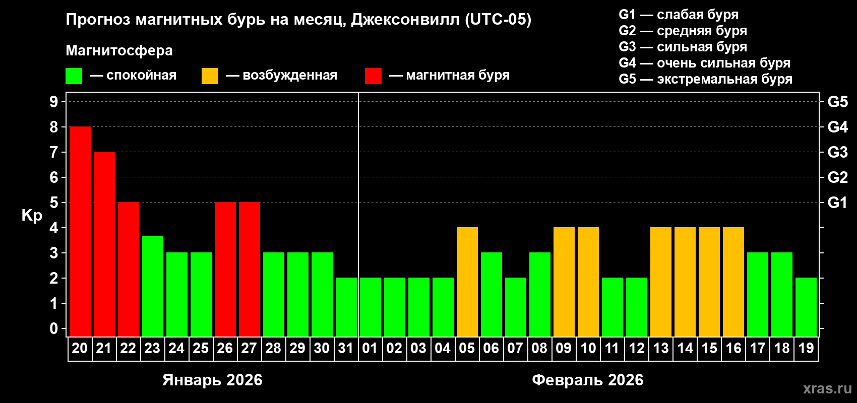 Прогноз максимального суточного геомагнитного индекса&nbsp;Kp на <b>1 месяц</b> (31 день) <b>с 20 января по 19 февраля 2026 г</b>