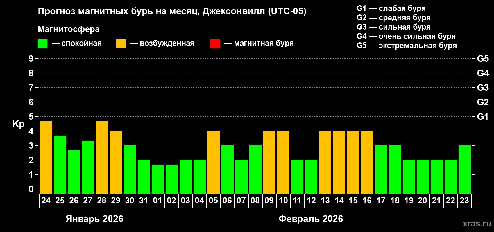 Прогноз максимального суточного геомагнитного индекса&nbsp;Kp на <b>1 месяц</b> (31 день) <b>с 24 января по 23 февраля 2026 г</b>