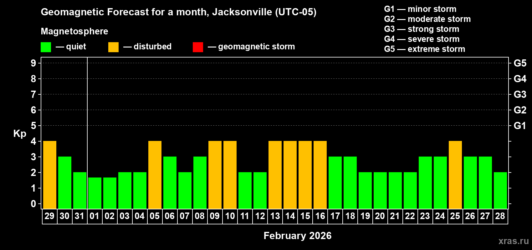 Forecast of the daily maximal value of geomagnetic index&nbsp;Kp for <b>1 month</b> (31 days) <b>from Jan 29, 2026 to Feb 28, 2026</b>