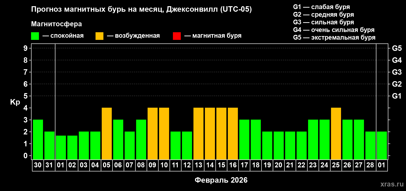 Прогноз максимального суточного геомагнитного индекса&nbsp;Kp на <b>1 месяц</b> (31 день) <b>с 30 января по 01 марта 2026 г</b>