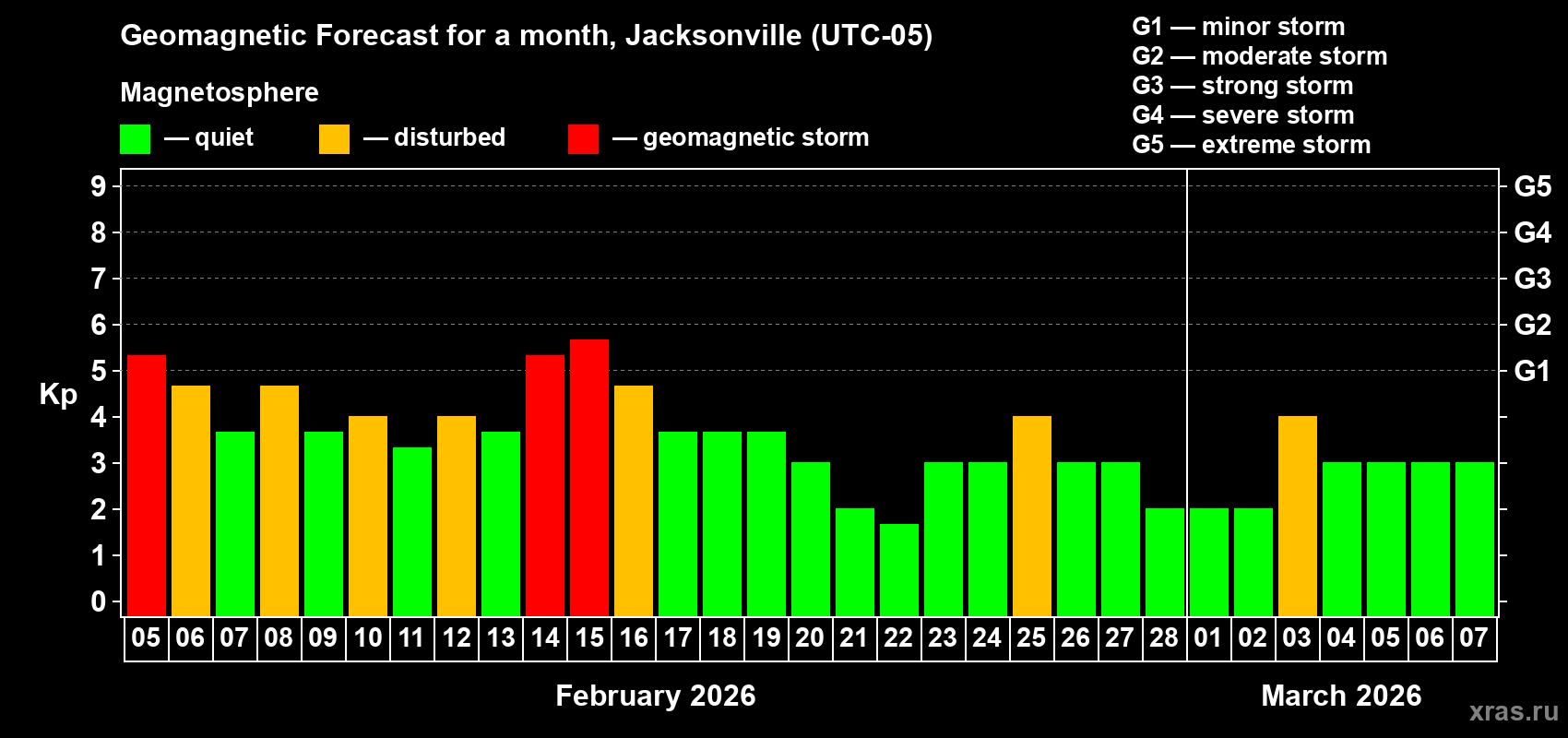 Forecast of the daily maximal value of geomagnetic index&nbsp;Kp for <b>1 month</b> (31 days) <b>from Feb 05, 2026 to Mar 07, 2026</b>