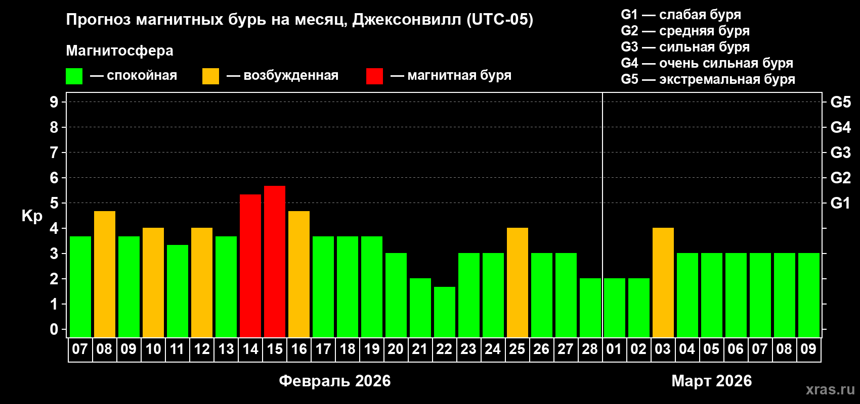 Прогноз максимального суточного геомагнитного индекса Kp на <b>1 месяц</b> (31 день) <b>с 07 февраля по 09 марта 2026 г</b>
