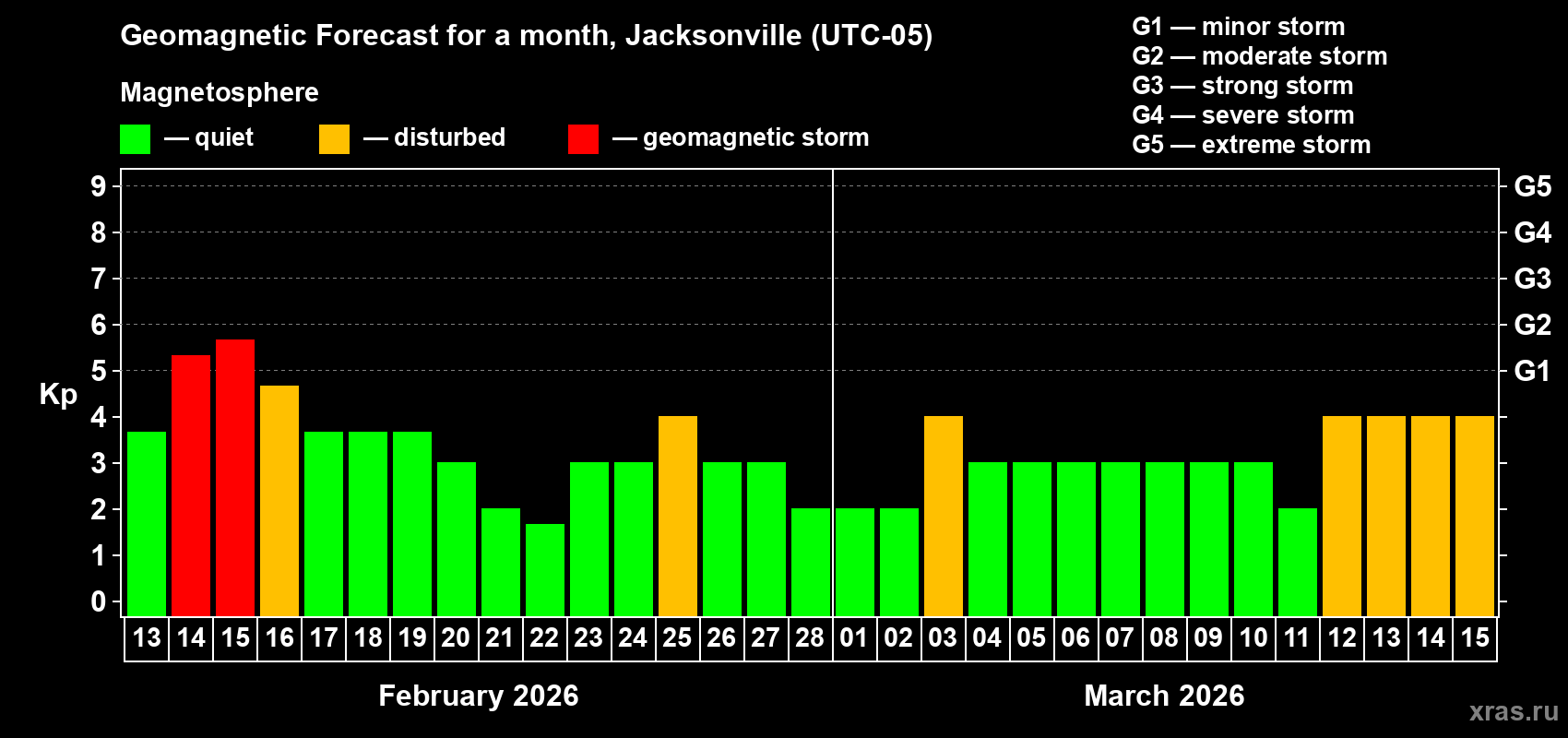 Forecast of the daily maximal value of geomagnetic index&nbsp;Kp for <b>1 month</b> (31 days) <b>from Feb 13, 2026 to Mar 15, 2026</b>