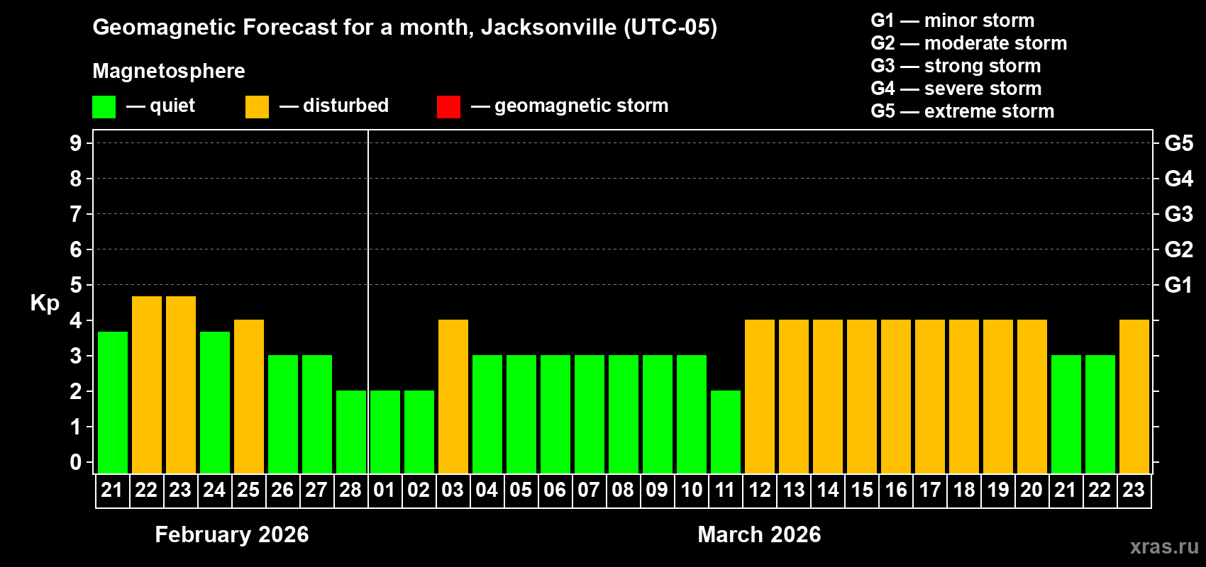 Forecast of the daily maximal value of geomagnetic index&nbsp;Kp for <b>1 month</b> (31 days) <b>from Feb 21, 2026 to Mar 23, 2026</b>