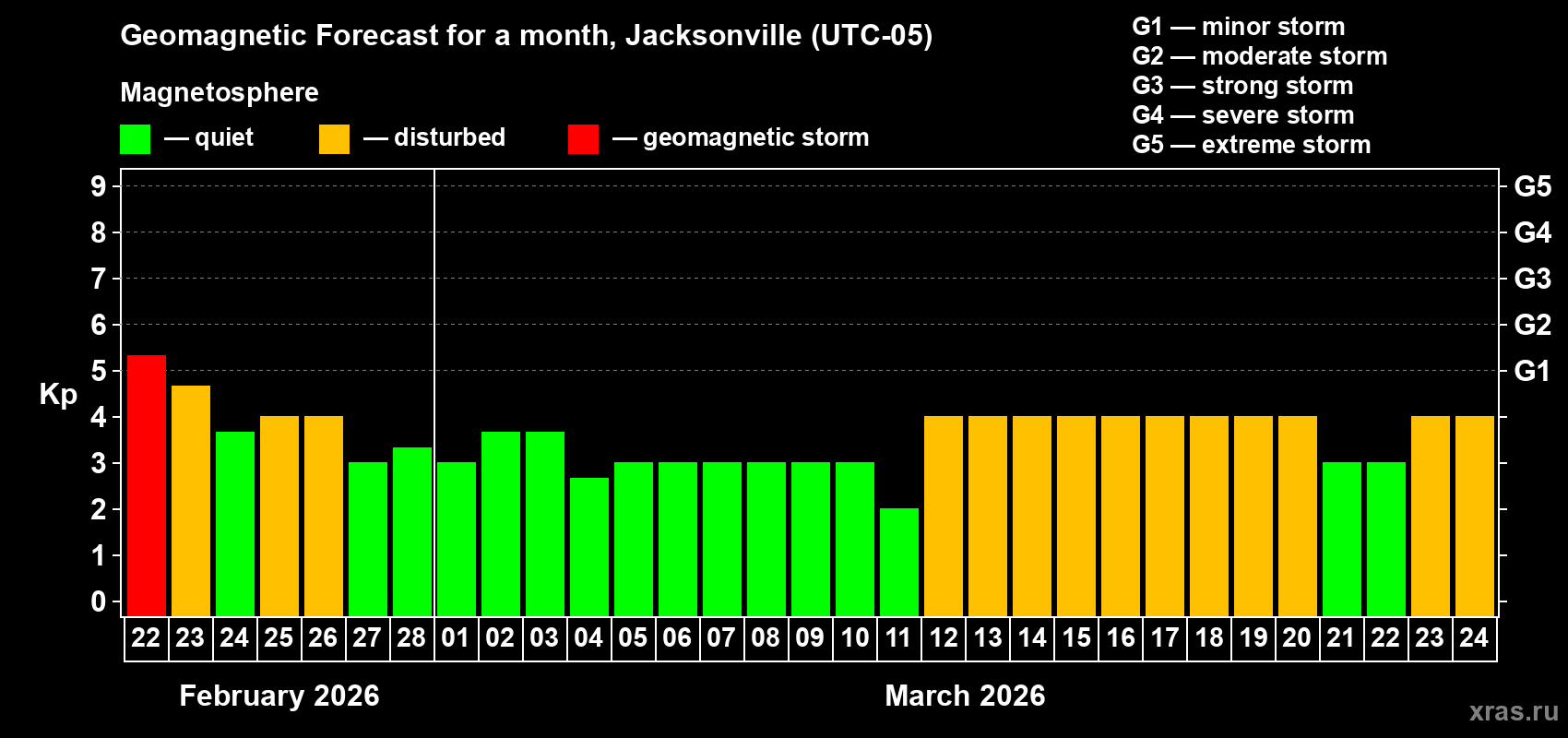 Forecast of the daily maximal value of geomagnetic index&nbsp;Kp for <b>1 month</b> (31 days) <b>from Feb 22, 2026 to Mar 24, 2026</b>
