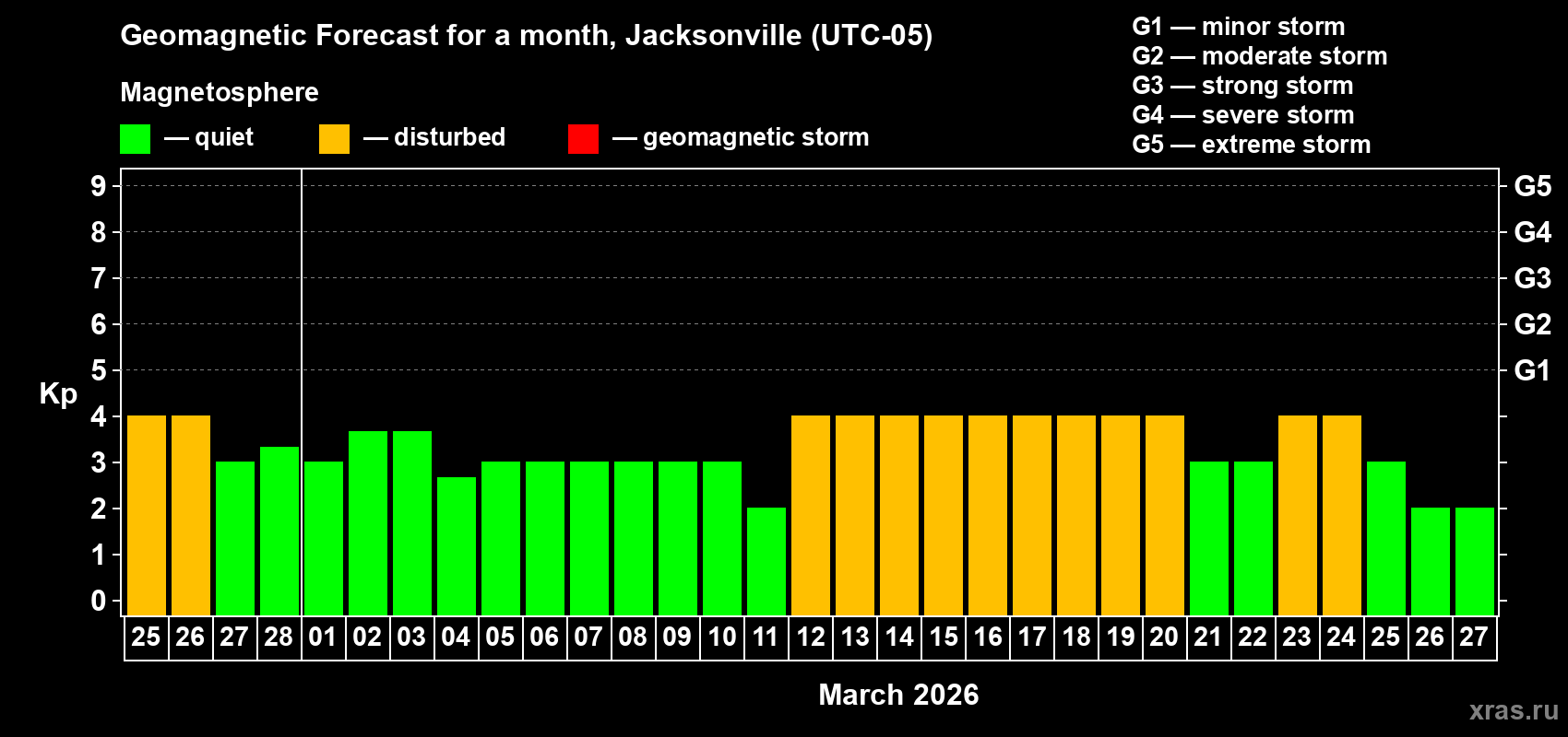 Forecast of the daily maximal value of geomagnetic index&nbsp;Kp for <b>1 month</b> (31 days) <b>from Feb 25, 2026 to Mar 27, 2026</b>