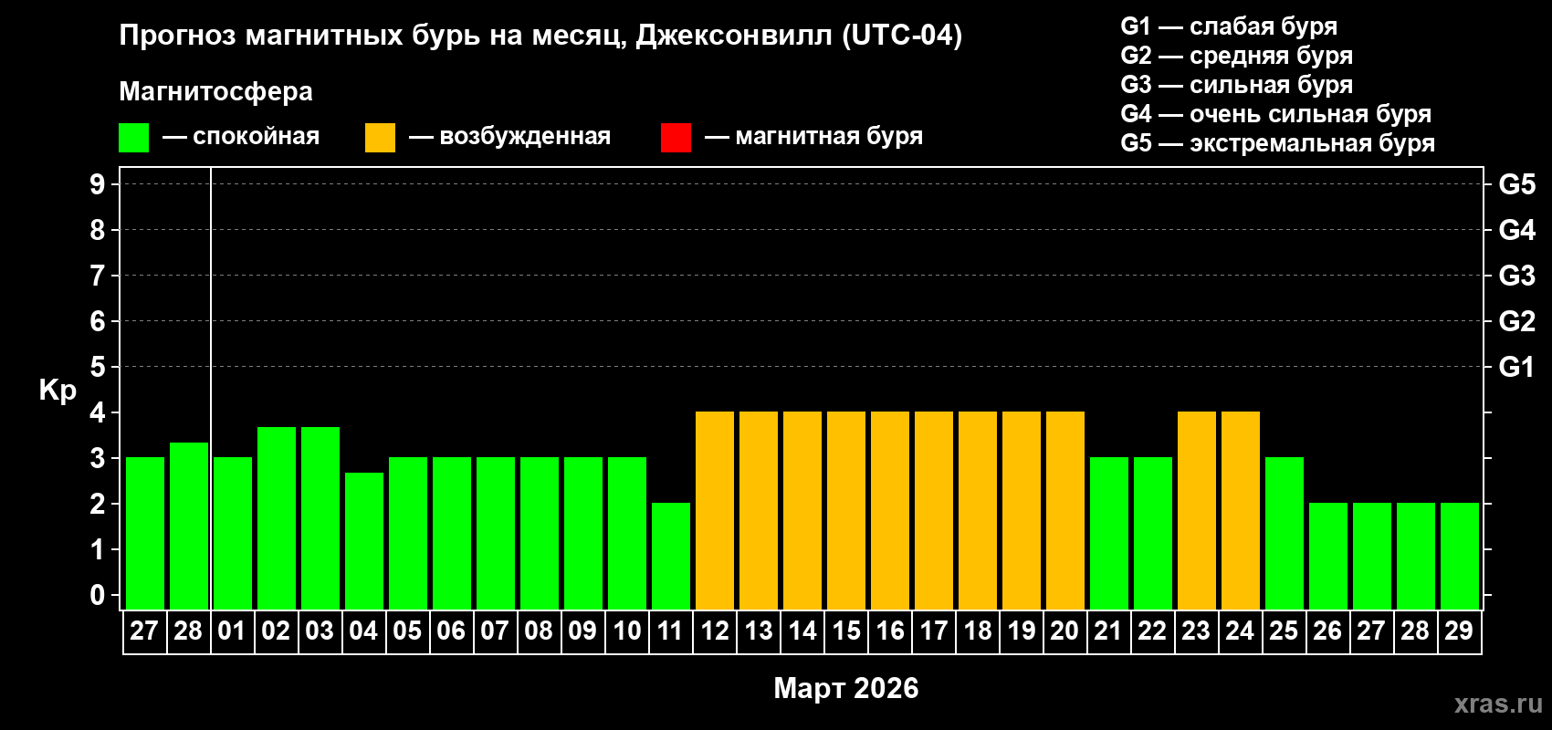 Прогноз максимального суточного геомагнитного индекса Kp на <b>1 месяц</b> (31 день) <b>с 27 февраля по 29 марта 2026 г</b>