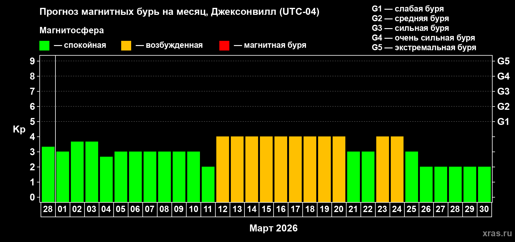 Прогноз максимального суточного геомагнитного индекса&nbsp;Kp на <b>1 месяц</b> (31 день) <b>с 28 февраля по 30 марта 2026 г</b>