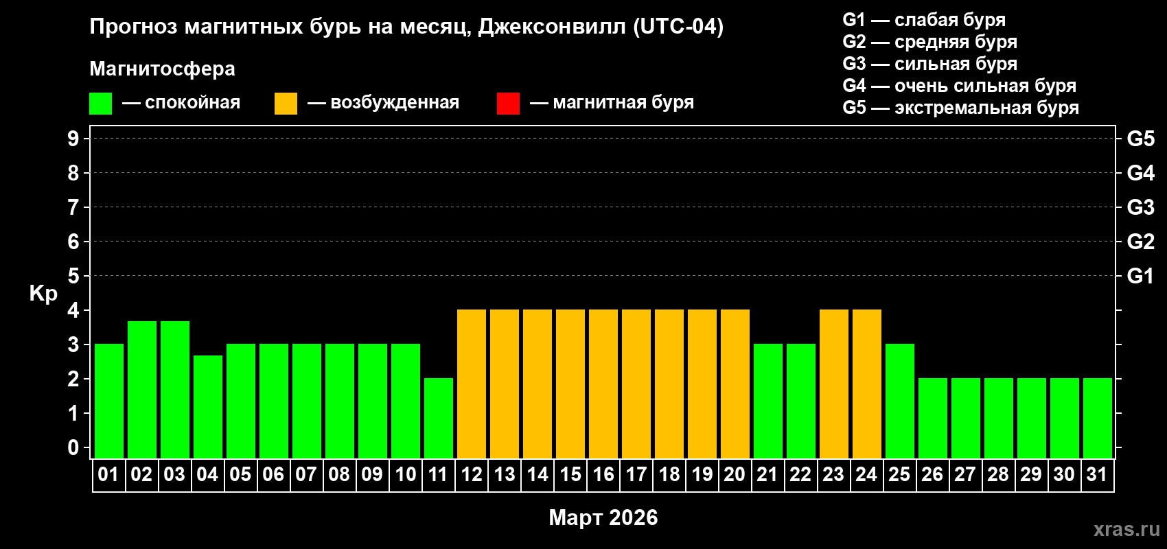 Прогноз максимального суточного геомагнитного индекса Kp на <b>1 месяц</b> (31 день) <b>с 01 марта по 31 марта 2026 г</b>