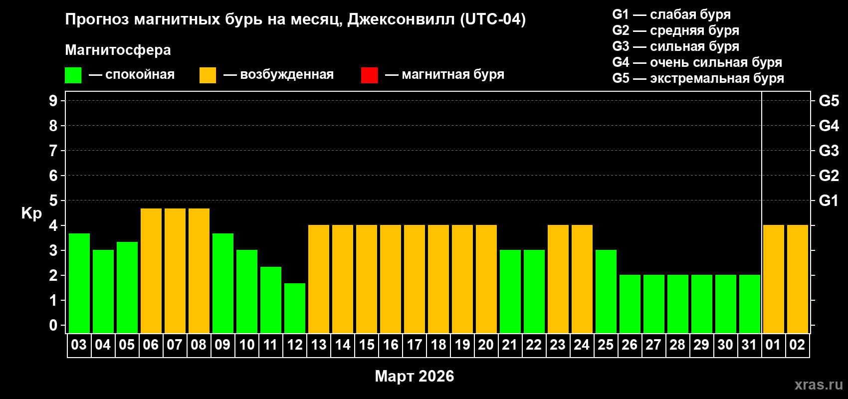Прогноз максимального суточного геомагнитного индекса&nbsp;Kp на <b>1 месяц</b> (31 день) <b>с 03 марта по 02 апреля 2026 г</b>