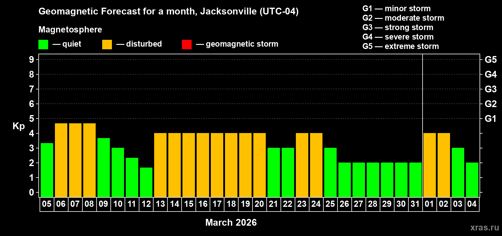 Forecast of the daily maximal value of geomagnetic index&nbsp;Kp for <b>1 month</b> (31 days) <b>from Mar 05, 2026 to Apr 04, 2026</b>