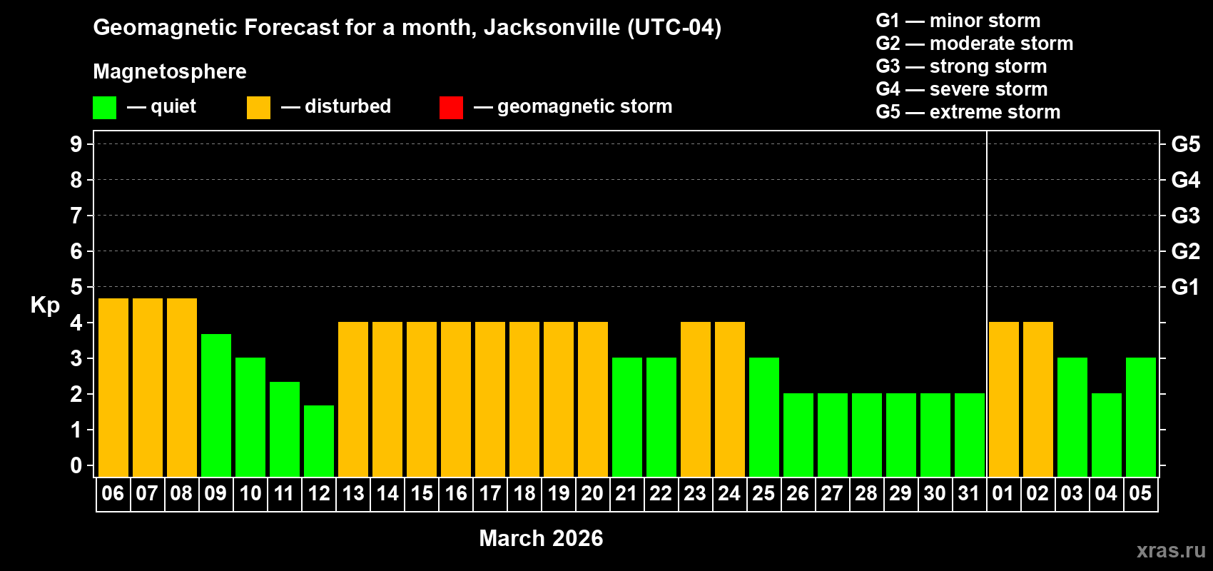 Forecast of the daily maximal value of geomagnetic index&nbsp;Kp for <b>1 month</b> (31 days) <b>from Mar 06, 2026 to Apr 05, 2026</b>