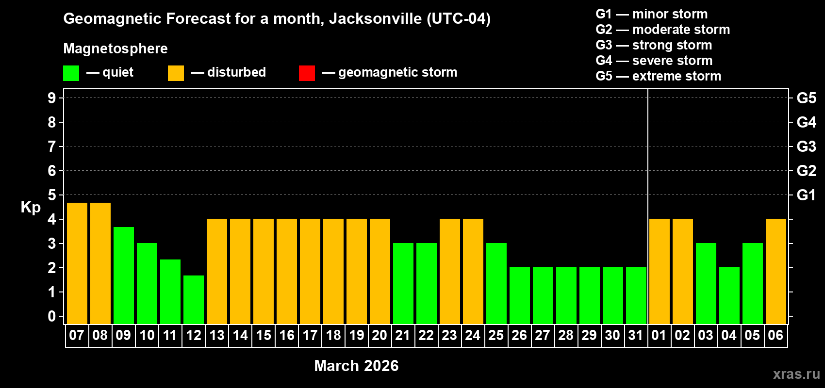 Forecast of the daily maximal value of geomagnetic index&nbsp;Kp for <b>1 month</b> (31 days) <b>from Mar 07, 2026 to Apr 06, 2026</b>