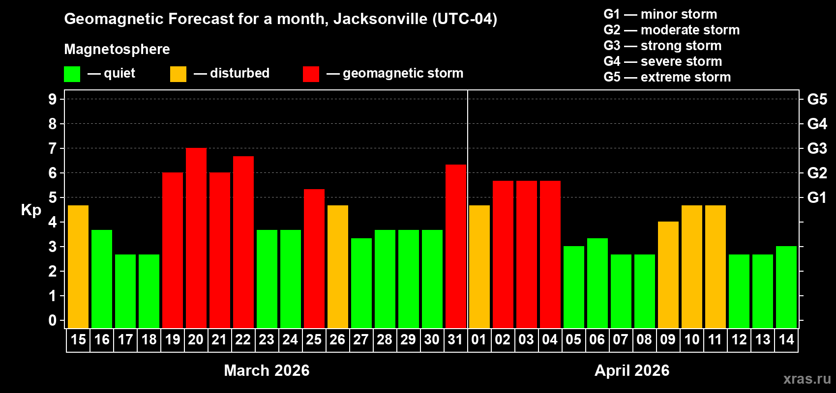 Forecast of the daily maximal value of geomagnetic index Kp for <b>1 month</b> (31 days) <b>from Mar 15, 2026 to Apr 14, 2026</b>