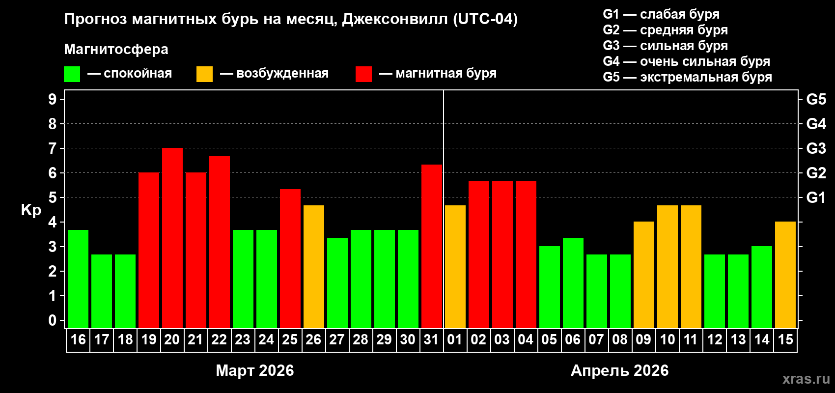 Прогноз максимального суточного геомагнитного индекса&nbsp;Kp на <b>1 месяц</b> (31 день) <b>с 16 марта по 15 апреля 2026 г</b>