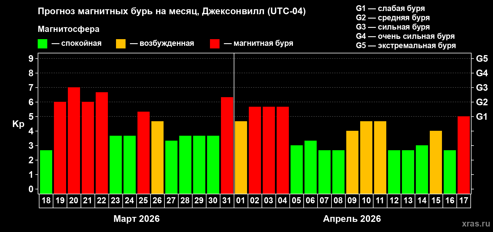 Прогноз максимального суточного геомагнитного индекса&nbsp;Kp на <b>1 месяц</b> (31 день) <b>с 18 марта по 17 апреля 2026 г</b>