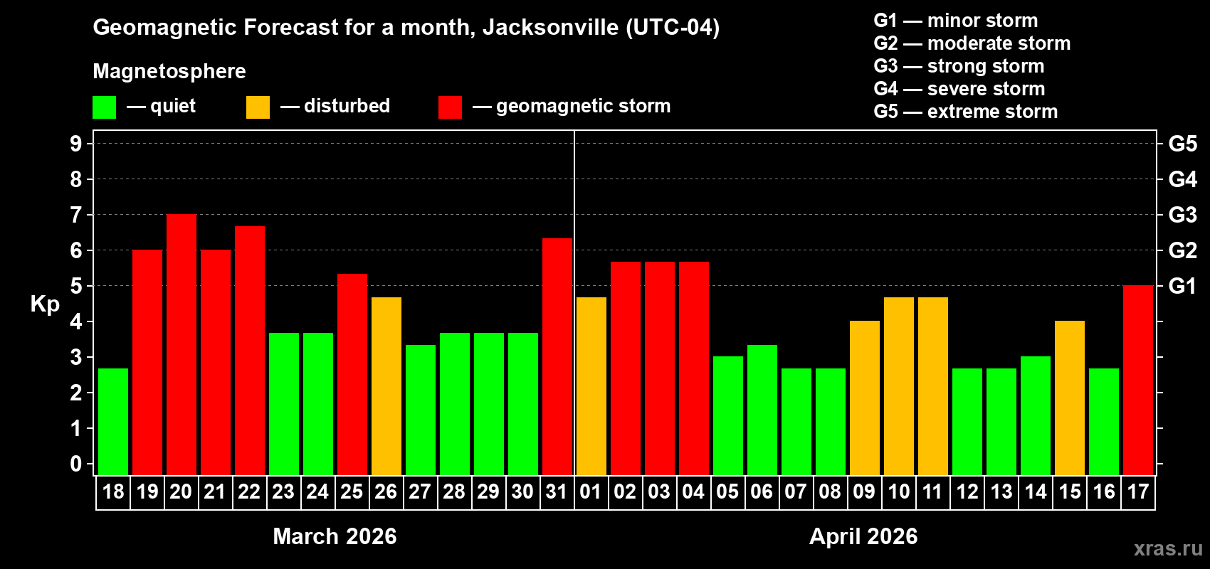 Forecast of the daily maximal value of geomagnetic index Kp for <b>1 month</b> (31 days) <b>from Mar 18, 2026 to Apr 17, 2026</b>