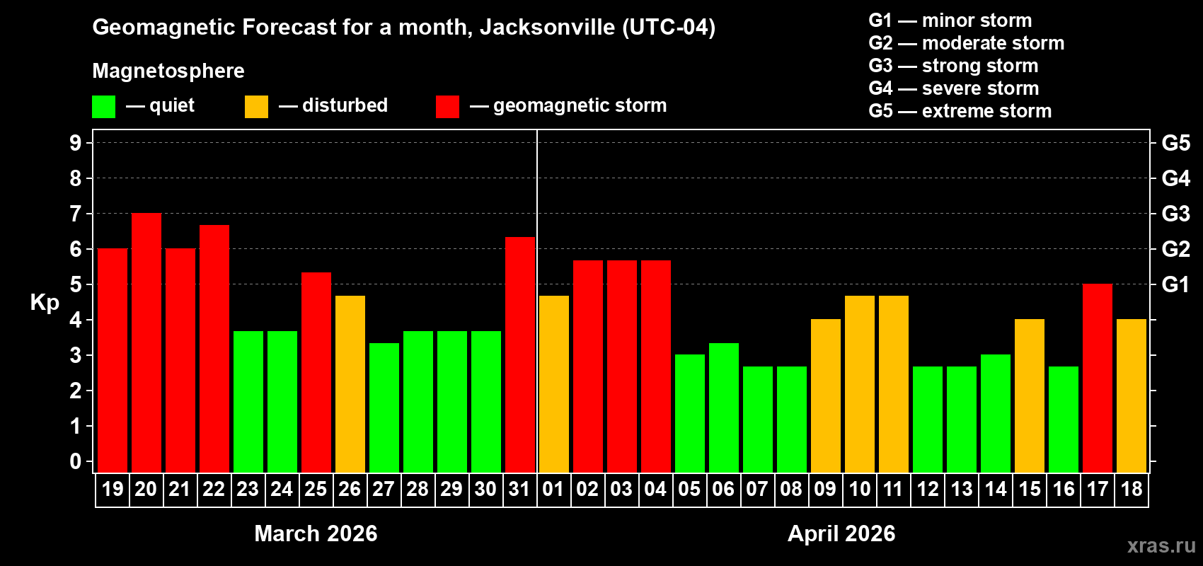 Forecast of the daily maximal value of geomagnetic index Kp for <b>1 month</b> (31 days) <b>from Mar 19, 2026 to Apr 18, 2026</b>