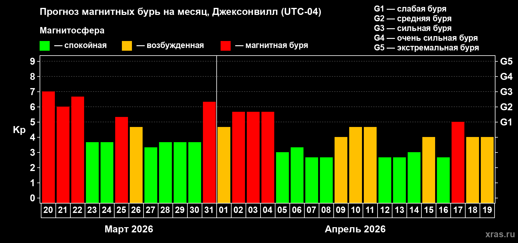 Прогноз максимального суточного геомагнитного индекса&nbsp;Kp на <b>1 месяц</b> (31 день) <b>с 20 марта по 19 апреля 2026 г</b>