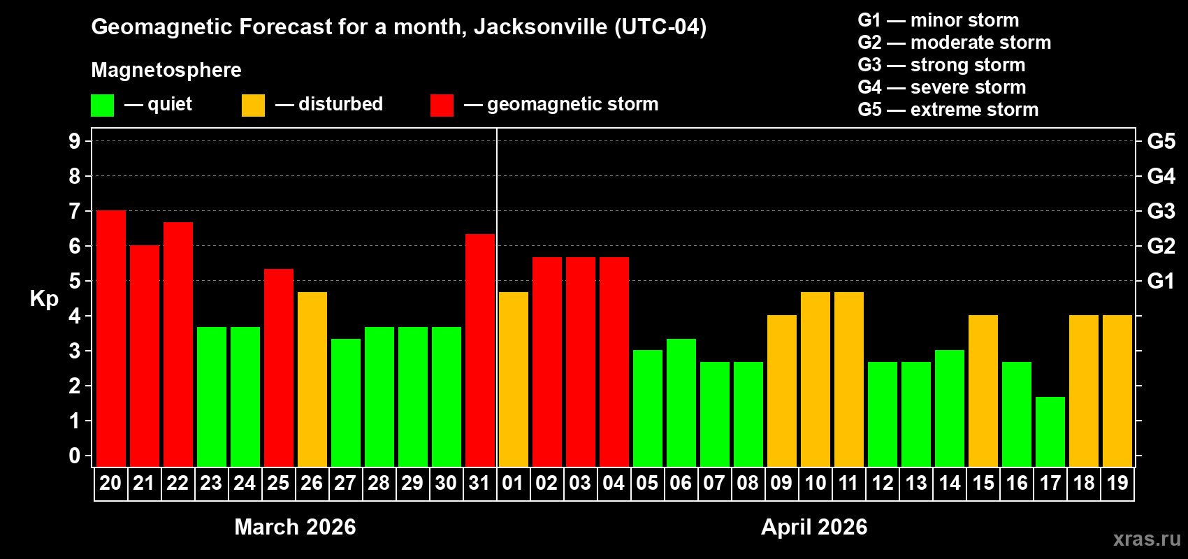 Forecast of the daily maximal value of geomagnetic index Kp for <b>1 month</b> (31 days) <b>from Mar 20, 2026 to Apr 19, 2026</b>