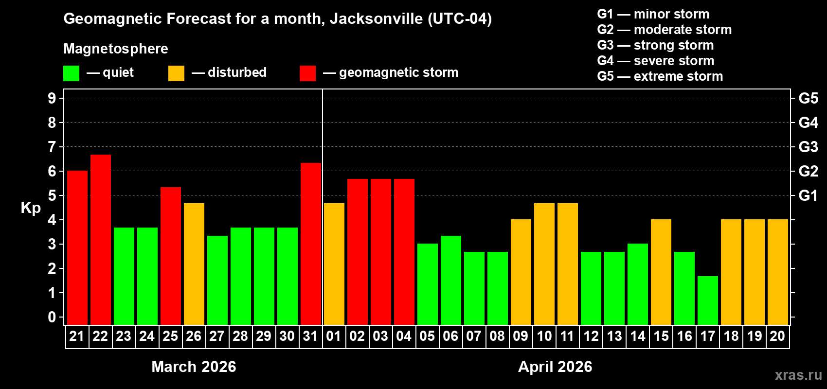 Forecast of the daily maximal value of geomagnetic index Kp for <b>1 month</b> (31 days) <b>from Mar 21, 2026 to Apr 20, 2026</b>