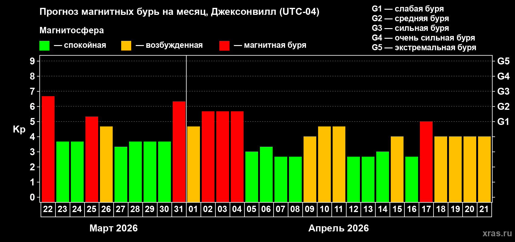 Прогноз максимального суточного геомагнитного индекса&nbsp;Kp на <b>1 месяц</b> (31 день) <b>с 22 марта по 21 апреля 2026 г</b>