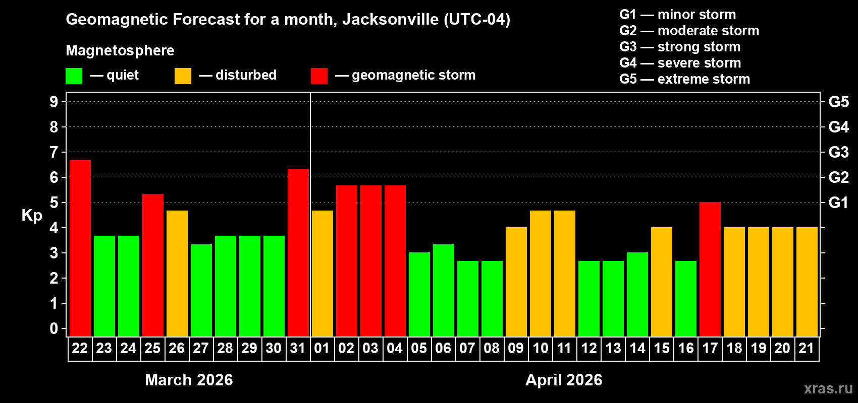 Forecast of the daily maximal value of geomagnetic index Kp for <b>1 month</b> (31 days) <b>from Mar 22, 2026 to Apr 21, 2026</b>