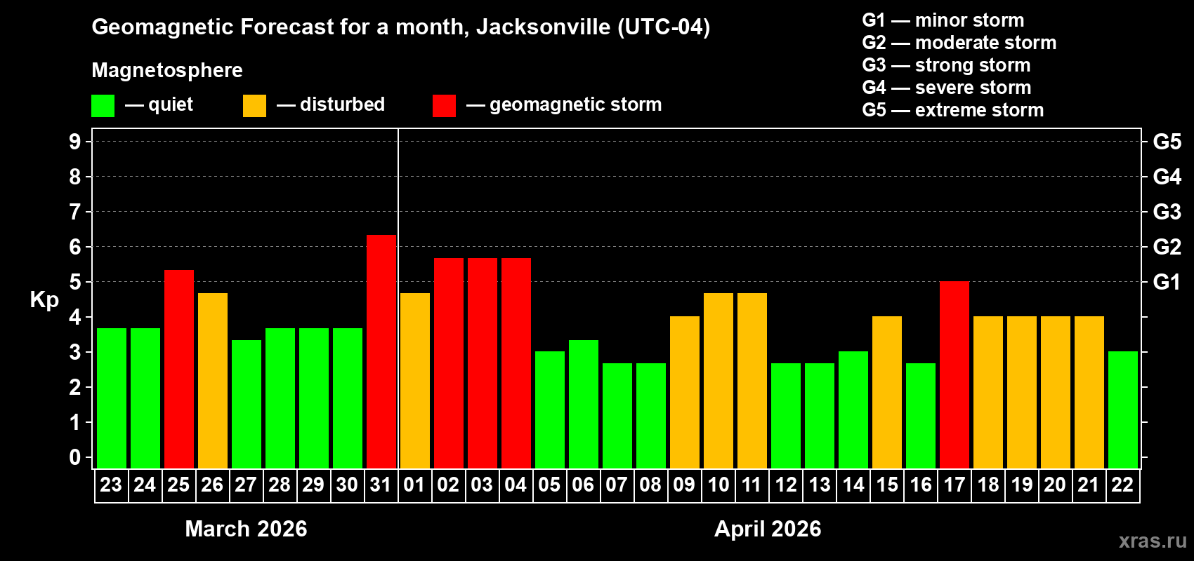 Forecast of the daily maximal value of geomagnetic index Kp for <b>1 month</b> (31 days) <b>from Mar 23, 2026 to Apr 22, 2026</b>